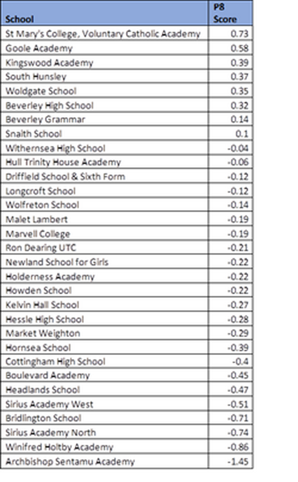 St Mary's College Top performing school in Hull for Progress 8